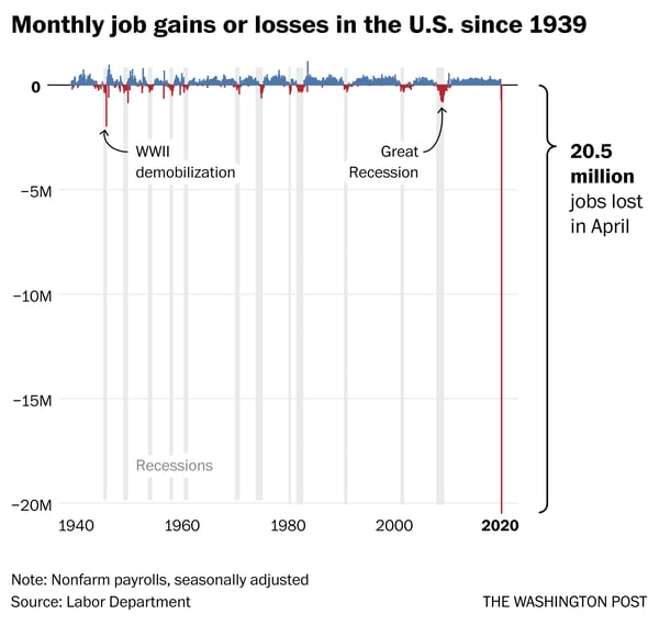 Monthly job gains and losses in USA - Washington Post