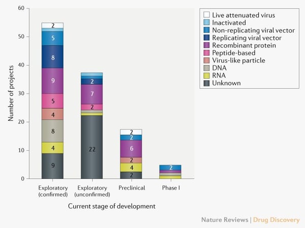 Pipeline of Covid-19 vaccines