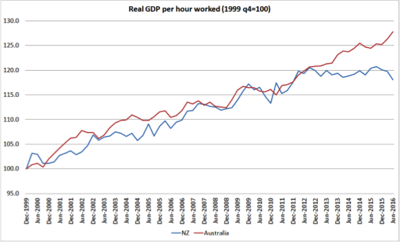 Real GDP per hour worked NZvsAUS