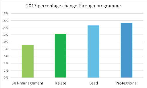 Leadership programme measures